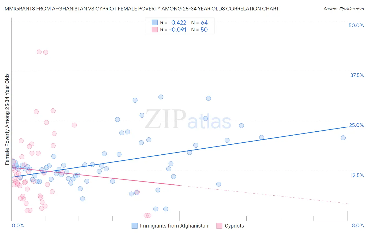 Immigrants from Afghanistan vs Cypriot Female Poverty Among 25-34 Year Olds