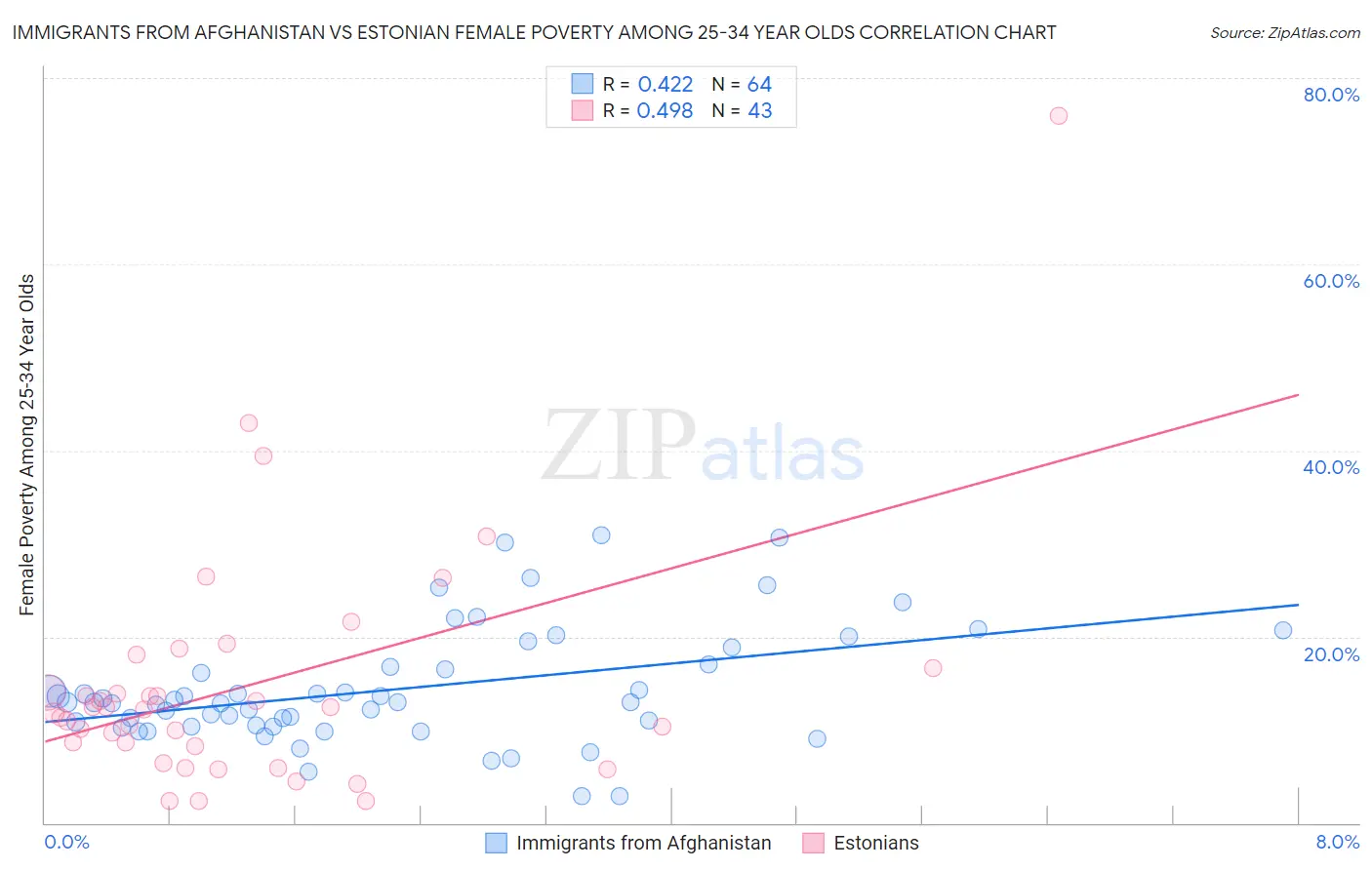 Immigrants from Afghanistan vs Estonian Female Poverty Among 25-34 Year Olds