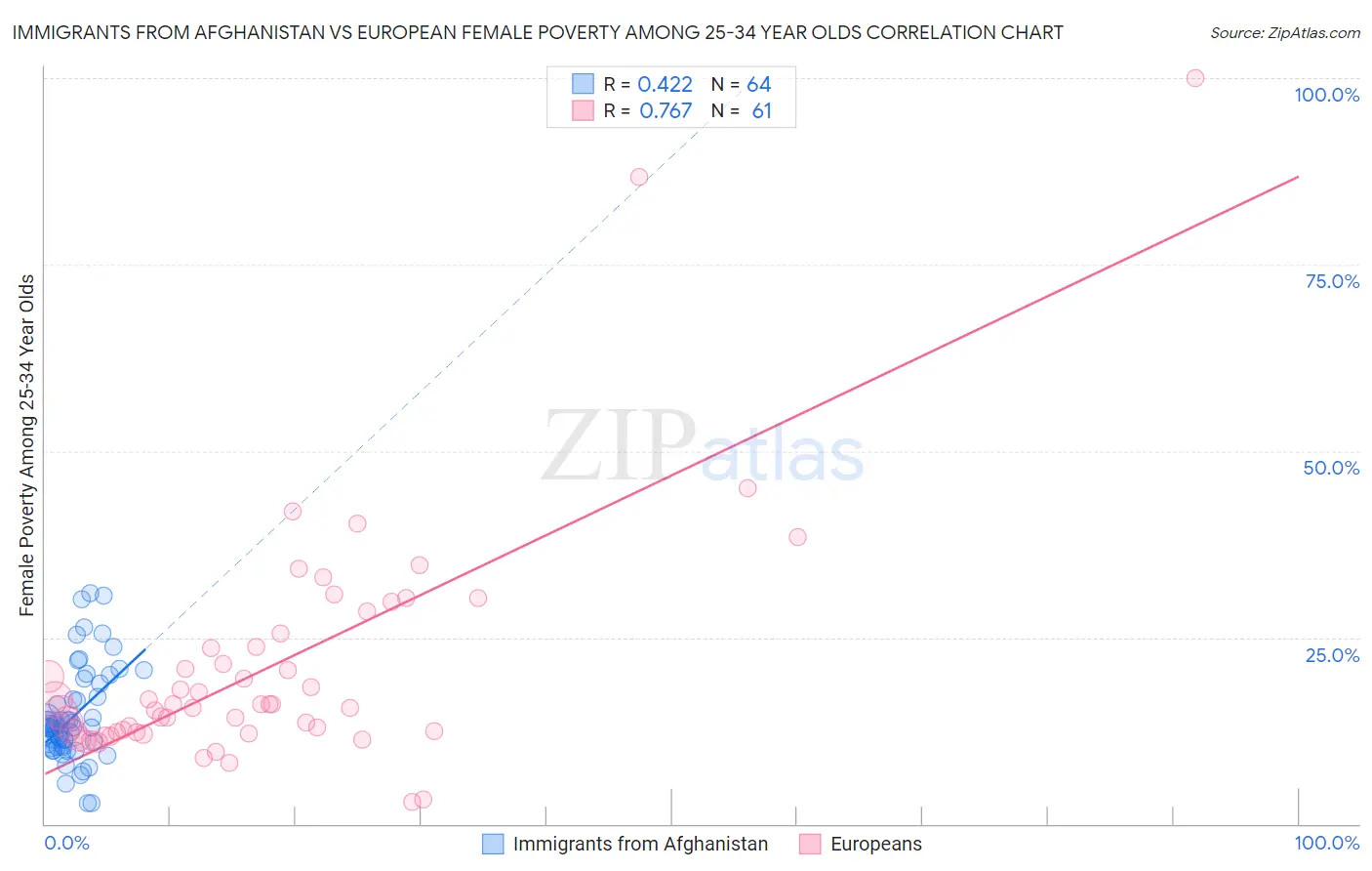 Immigrants from Afghanistan vs European Female Poverty Among 25-34 Year Olds