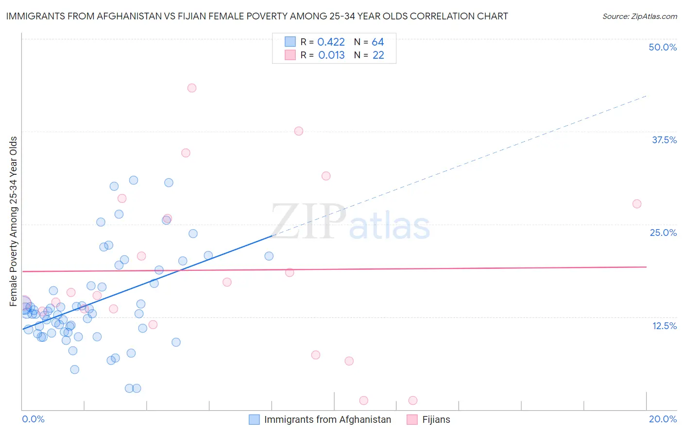 Immigrants from Afghanistan vs Fijian Female Poverty Among 25-34 Year Olds