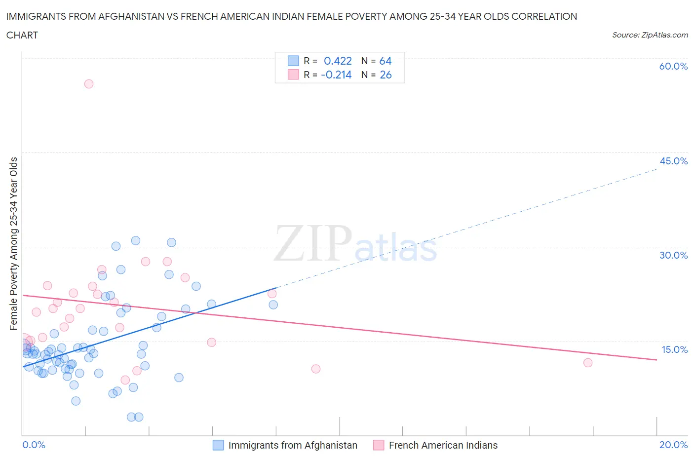 Immigrants from Afghanistan vs French American Indian Female Poverty Among 25-34 Year Olds