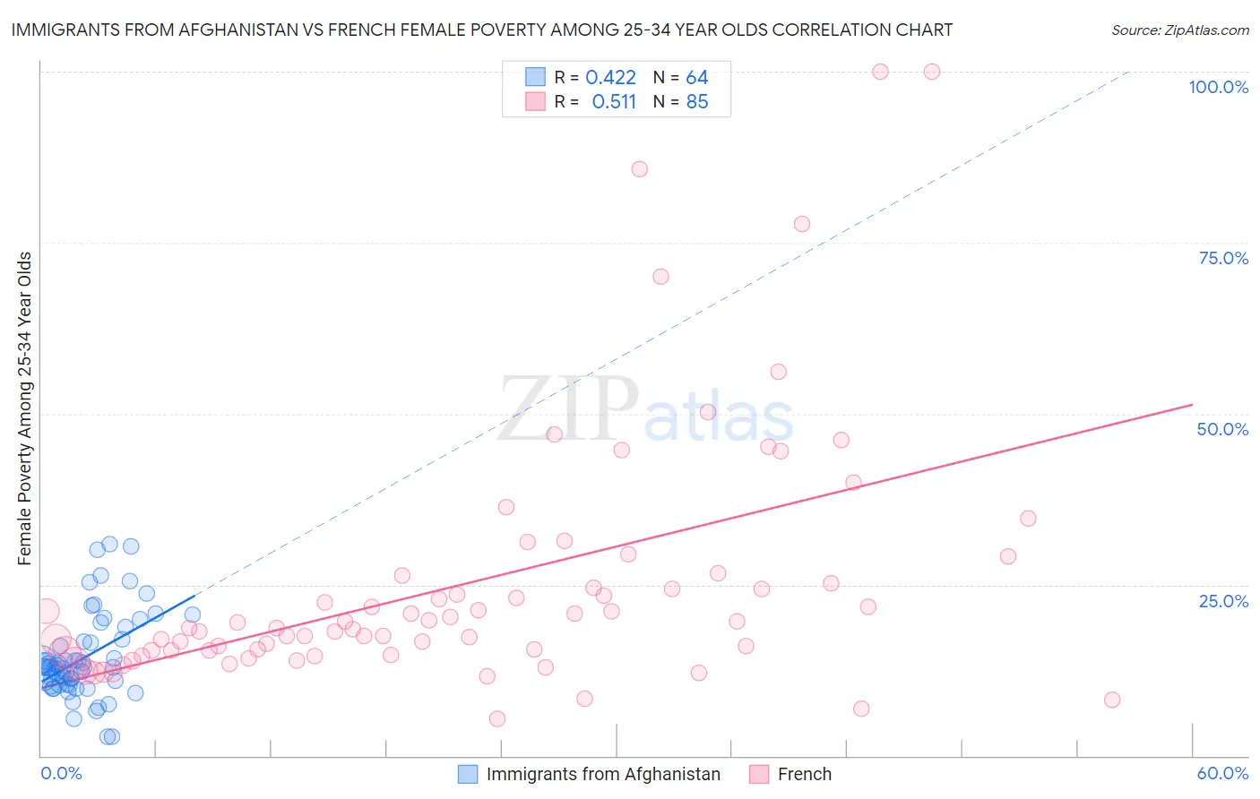 Immigrants from Afghanistan vs French Female Poverty Among 25-34 Year Olds