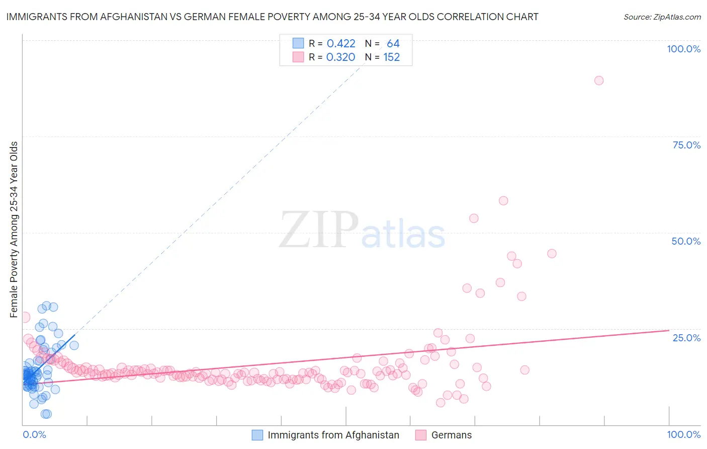 Immigrants from Afghanistan vs German Female Poverty Among 25-34 Year Olds