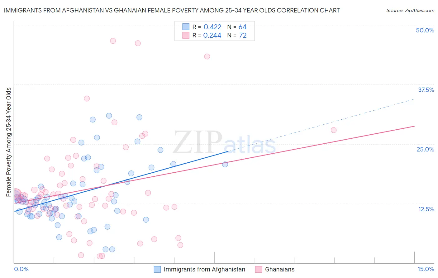 Immigrants from Afghanistan vs Ghanaian Female Poverty Among 25-34 Year Olds