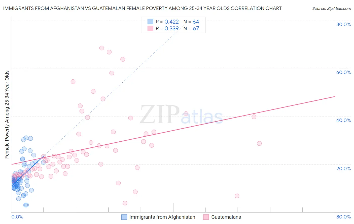Immigrants from Afghanistan vs Guatemalan Female Poverty Among 25-34 Year Olds