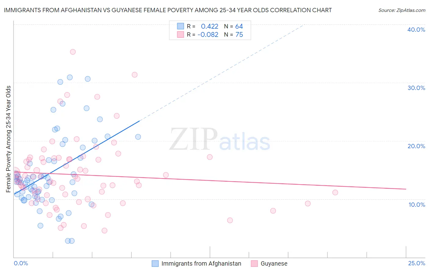 Immigrants from Afghanistan vs Guyanese Female Poverty Among 25-34 Year Olds