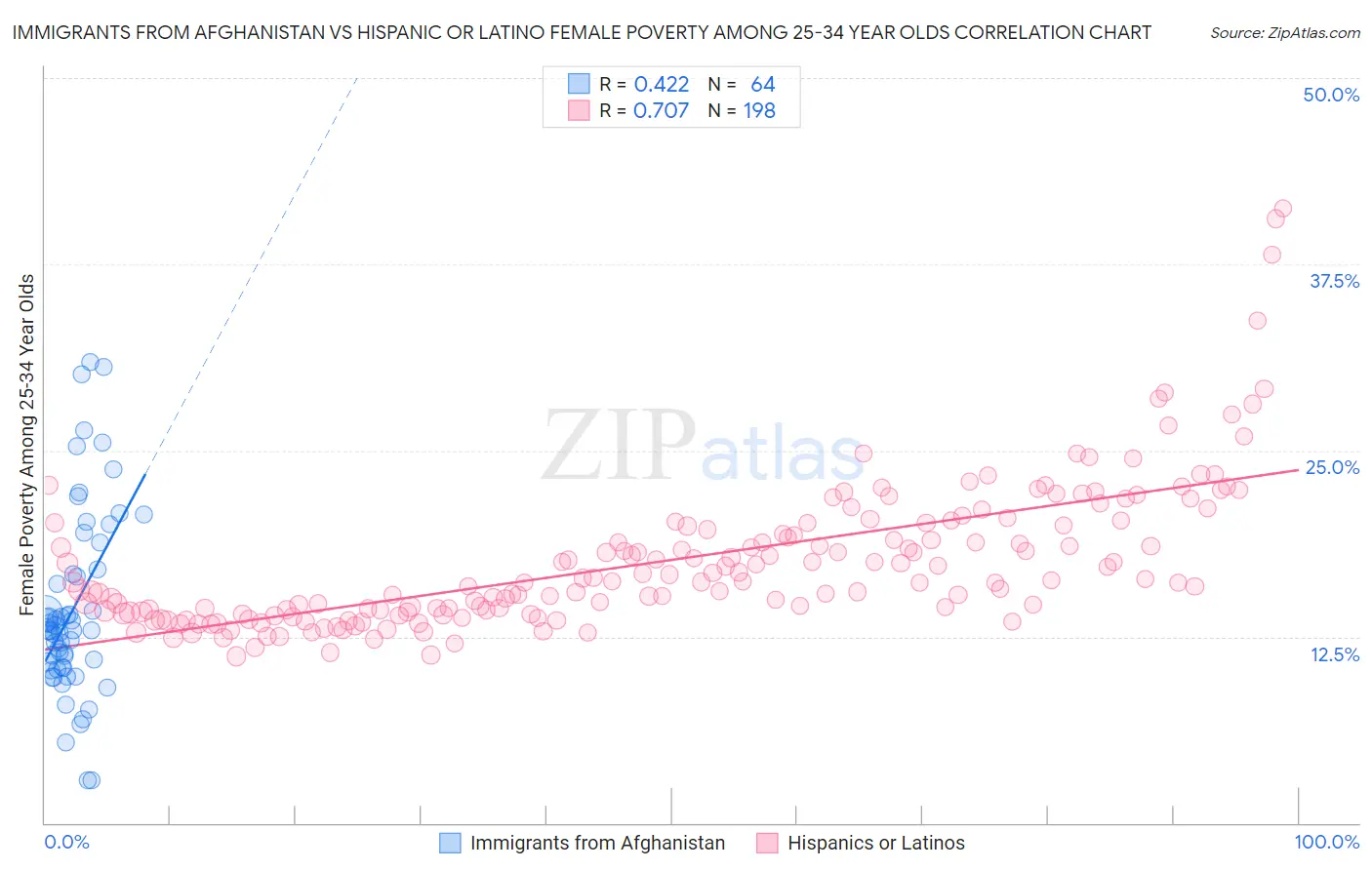 Immigrants from Afghanistan vs Hispanic or Latino Female Poverty Among 25-34 Year Olds