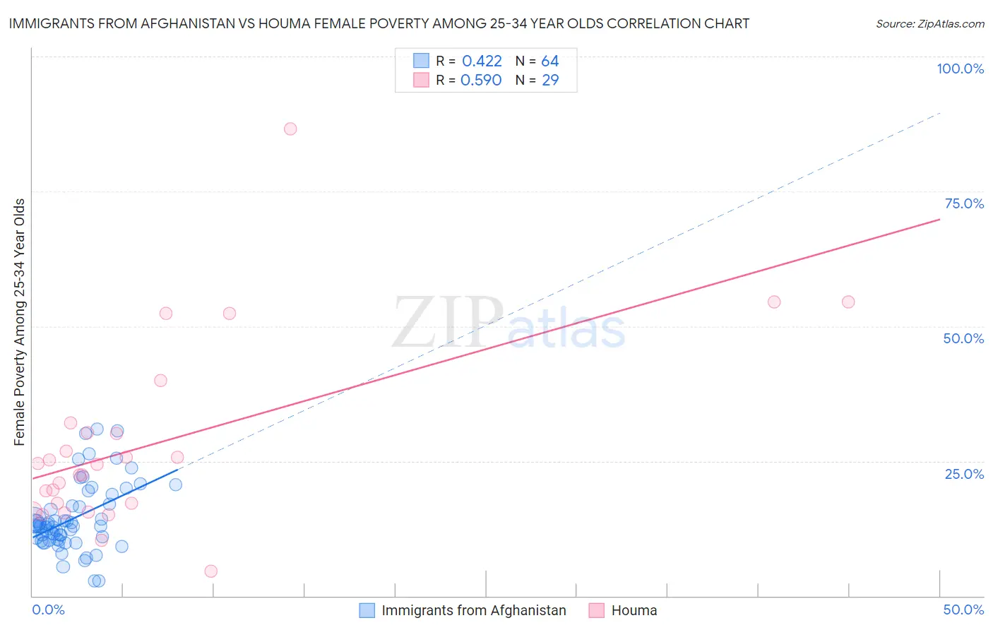 Immigrants from Afghanistan vs Houma Female Poverty Among 25-34 Year Olds