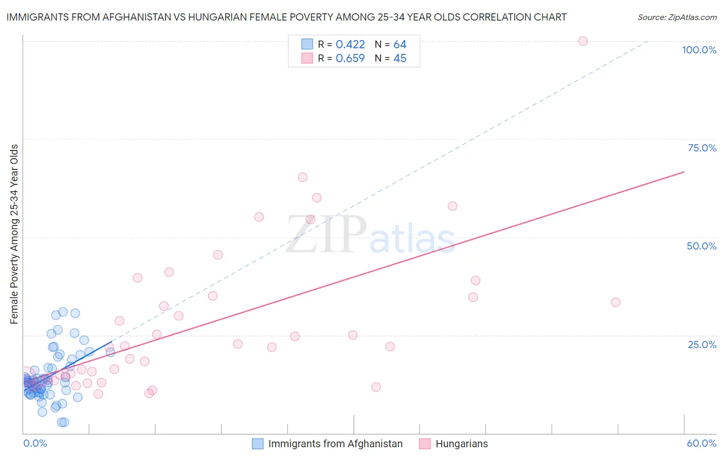 Immigrants from Afghanistan vs Hungarian Female Poverty Among 25-34 Year Olds