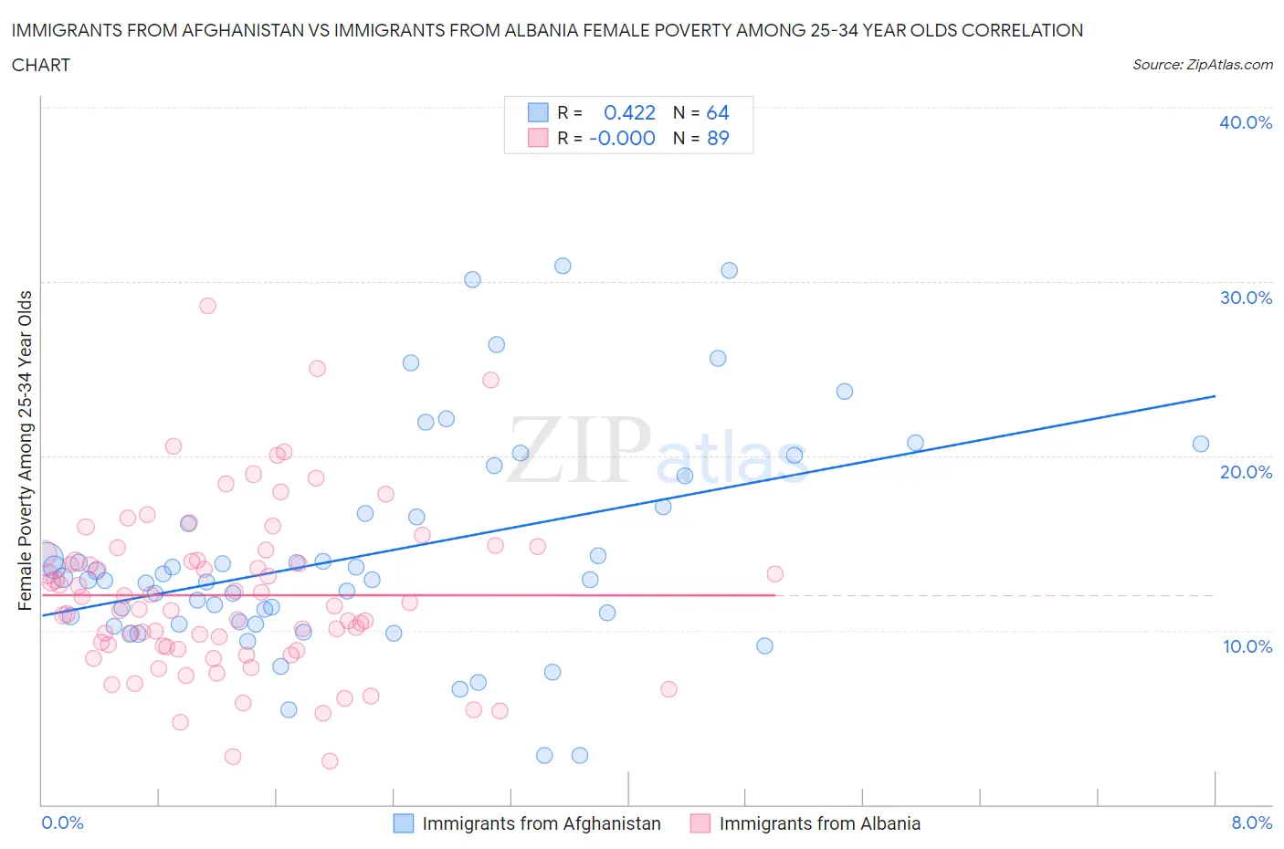 Immigrants from Afghanistan vs Immigrants from Albania Female Poverty Among 25-34 Year Olds