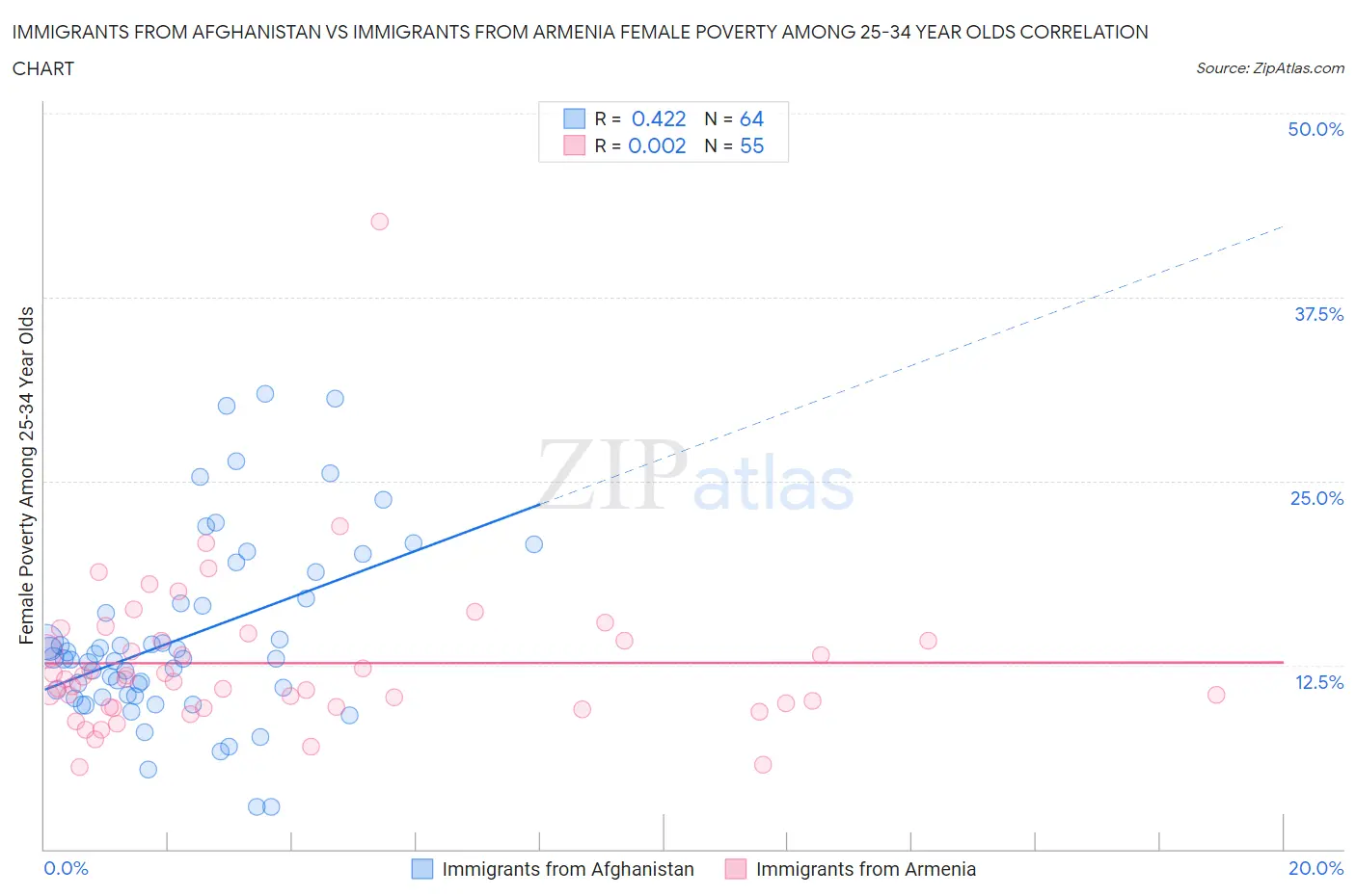 Immigrants from Afghanistan vs Immigrants from Armenia Female Poverty Among 25-34 Year Olds