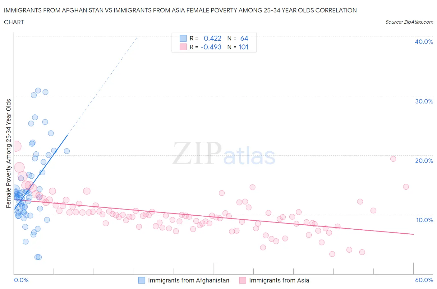 Immigrants from Afghanistan vs Immigrants from Asia Female Poverty Among 25-34 Year Olds