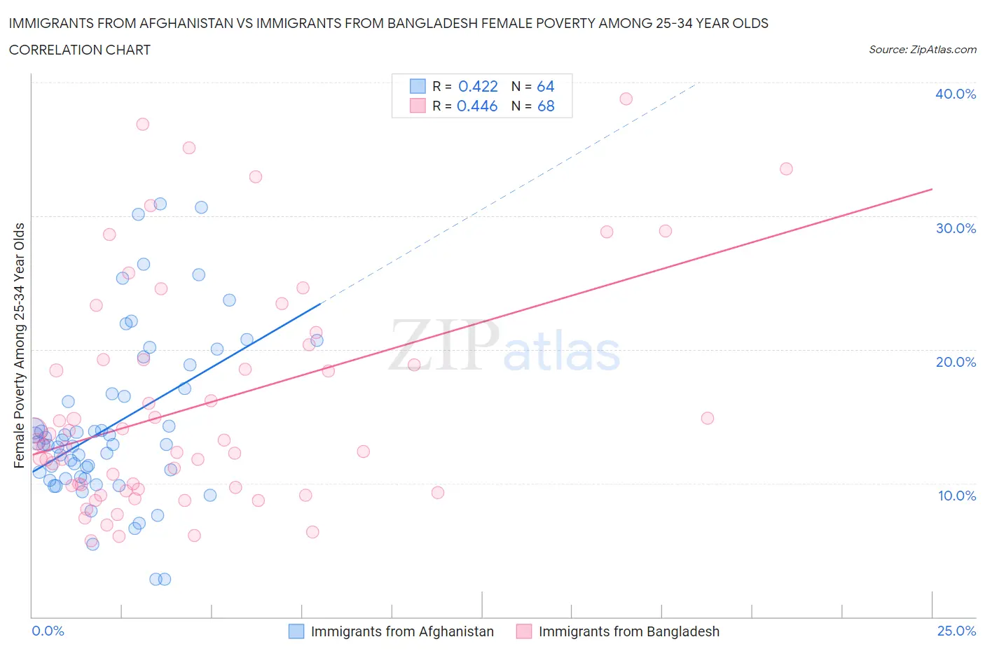 Immigrants from Afghanistan vs Immigrants from Bangladesh Female Poverty Among 25-34 Year Olds