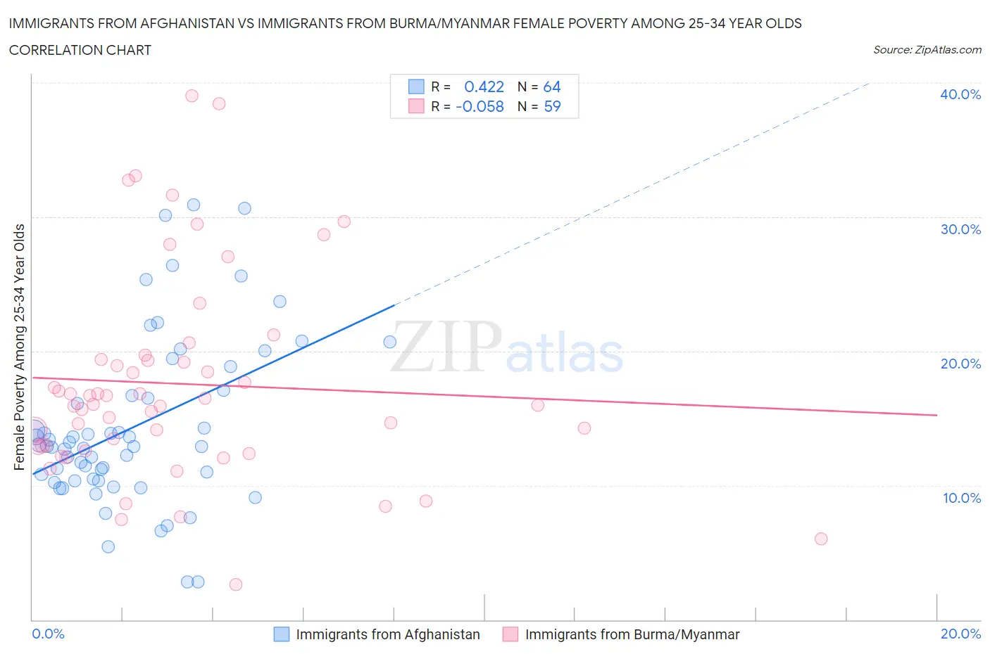 Immigrants from Afghanistan vs Immigrants from Burma/Myanmar Female Poverty Among 25-34 Year Olds