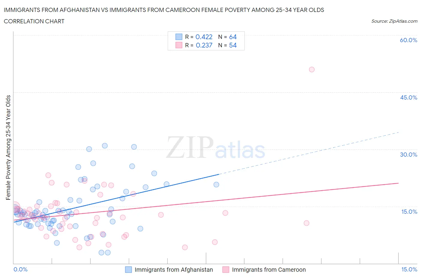 Immigrants from Afghanistan vs Immigrants from Cameroon Female Poverty Among 25-34 Year Olds