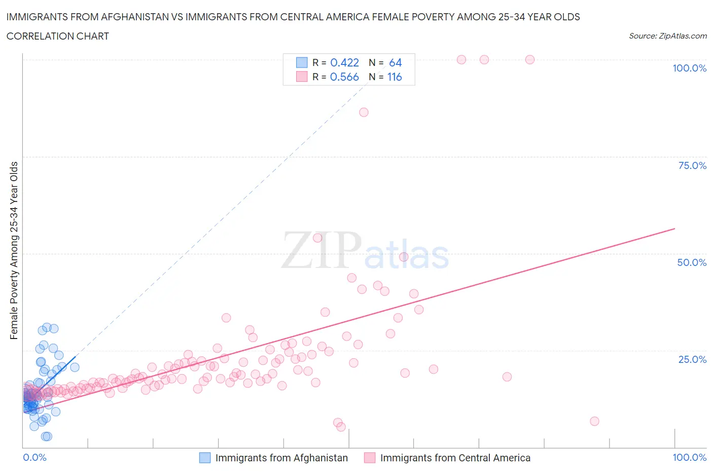 Immigrants from Afghanistan vs Immigrants from Central America Female Poverty Among 25-34 Year Olds