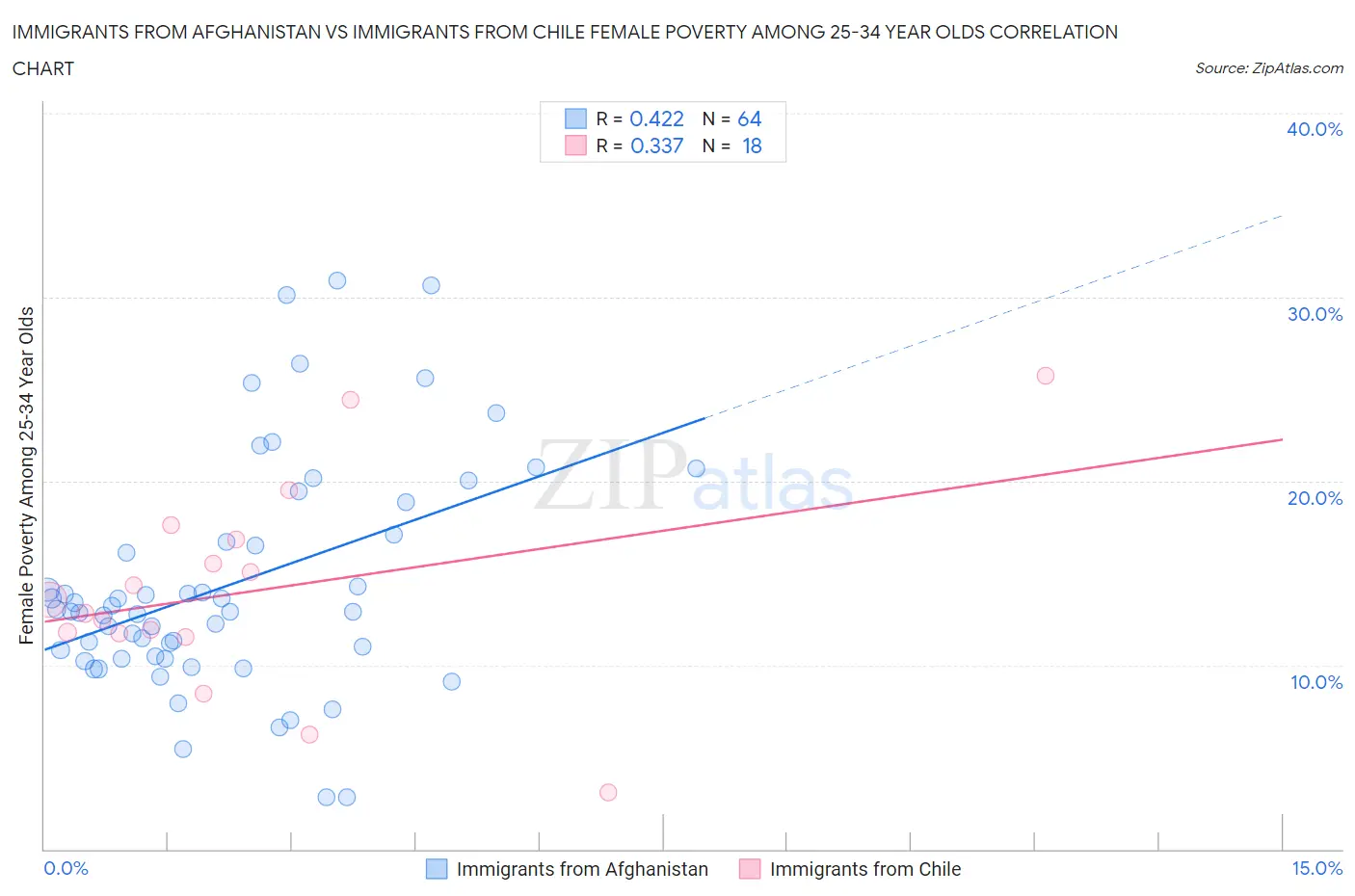 Immigrants from Afghanistan vs Immigrants from Chile Female Poverty Among 25-34 Year Olds