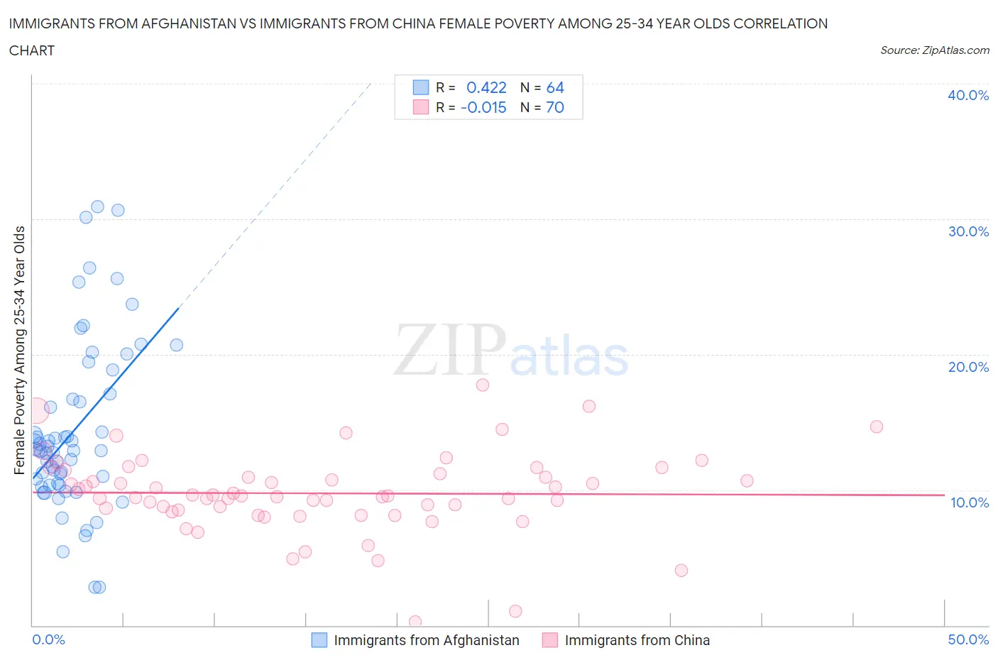 Immigrants from Afghanistan vs Immigrants from China Female Poverty Among 25-34 Year Olds