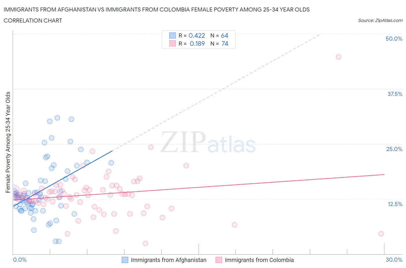 Immigrants from Afghanistan vs Immigrants from Colombia Female Poverty Among 25-34 Year Olds