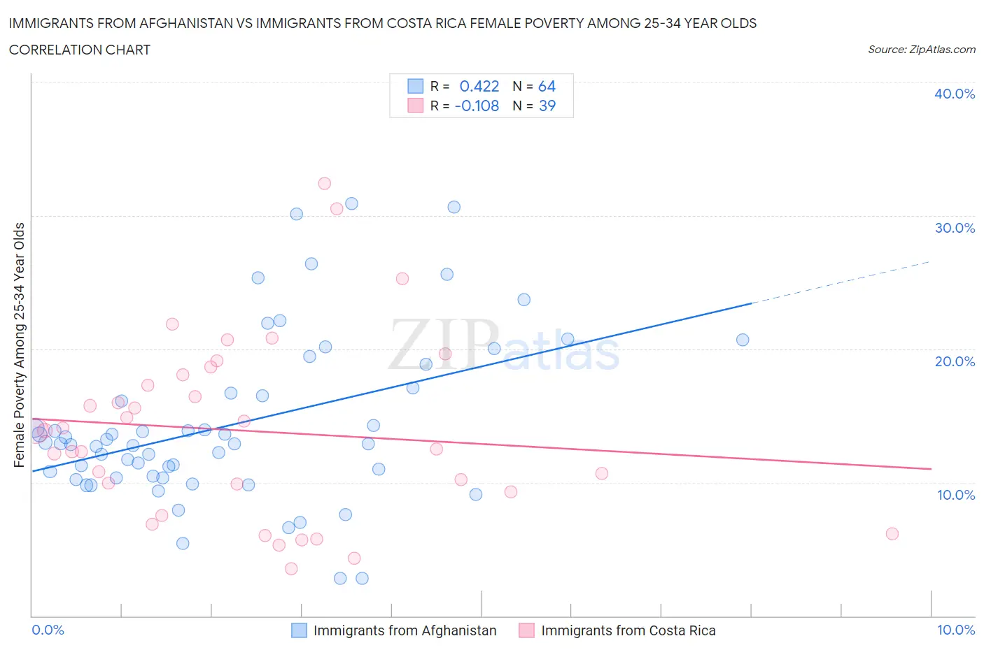 Immigrants from Afghanistan vs Immigrants from Costa Rica Female Poverty Among 25-34 Year Olds