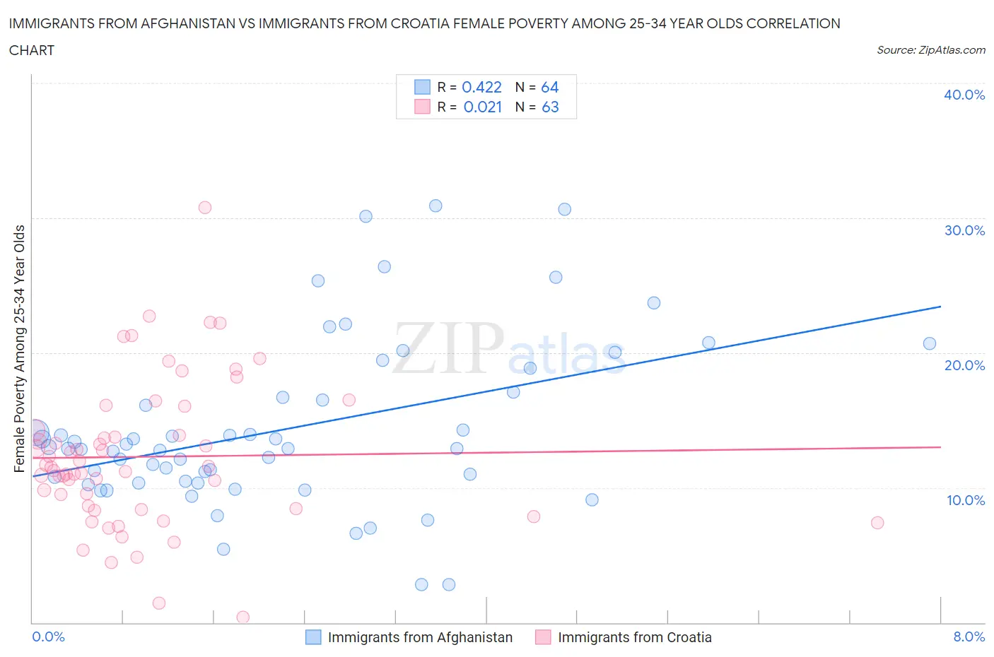 Immigrants from Afghanistan vs Immigrants from Croatia Female Poverty Among 25-34 Year Olds