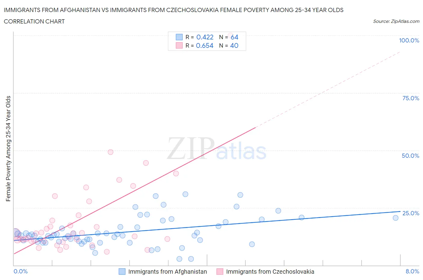 Immigrants from Afghanistan vs Immigrants from Czechoslovakia Female Poverty Among 25-34 Year Olds