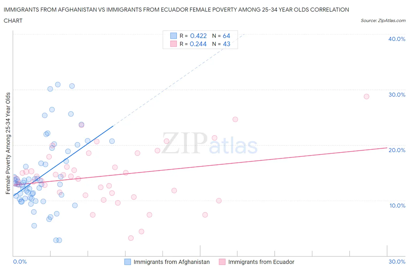 Immigrants from Afghanistan vs Immigrants from Ecuador Female Poverty Among 25-34 Year Olds