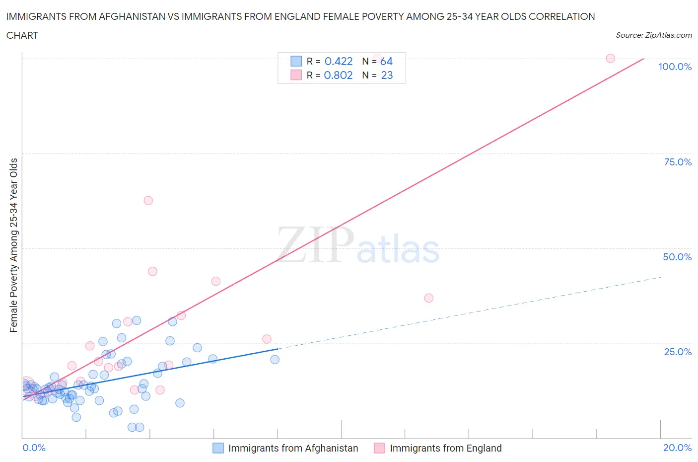 Immigrants from Afghanistan vs Immigrants from England Female Poverty Among 25-34 Year Olds