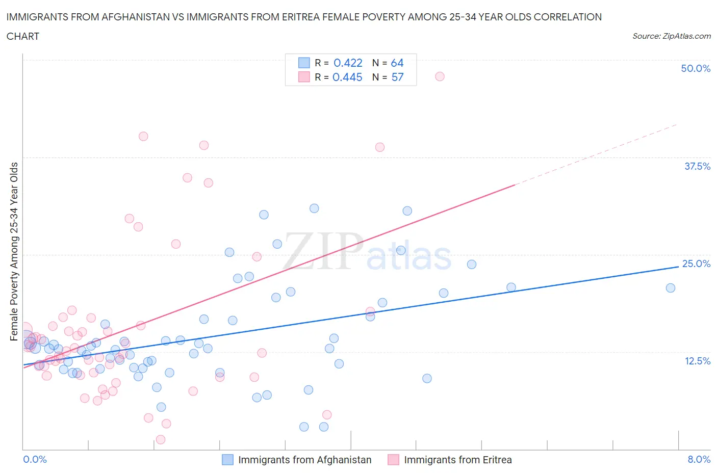 Immigrants from Afghanistan vs Immigrants from Eritrea Female Poverty Among 25-34 Year Olds