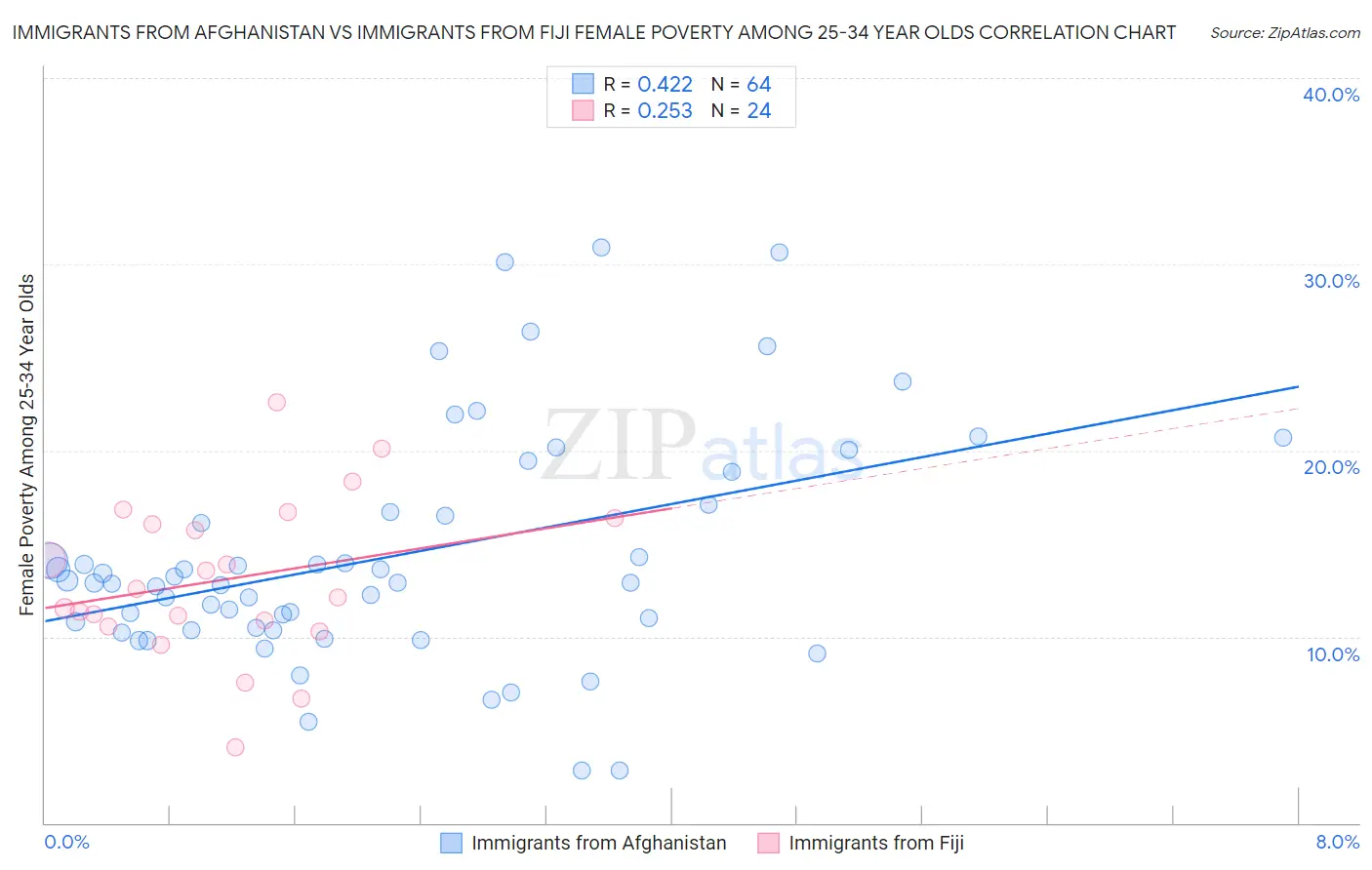 Immigrants from Afghanistan vs Immigrants from Fiji Female Poverty Among 25-34 Year Olds