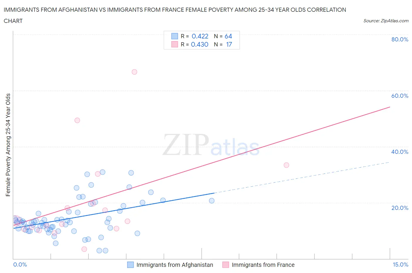 Immigrants from Afghanistan vs Immigrants from France Female Poverty Among 25-34 Year Olds