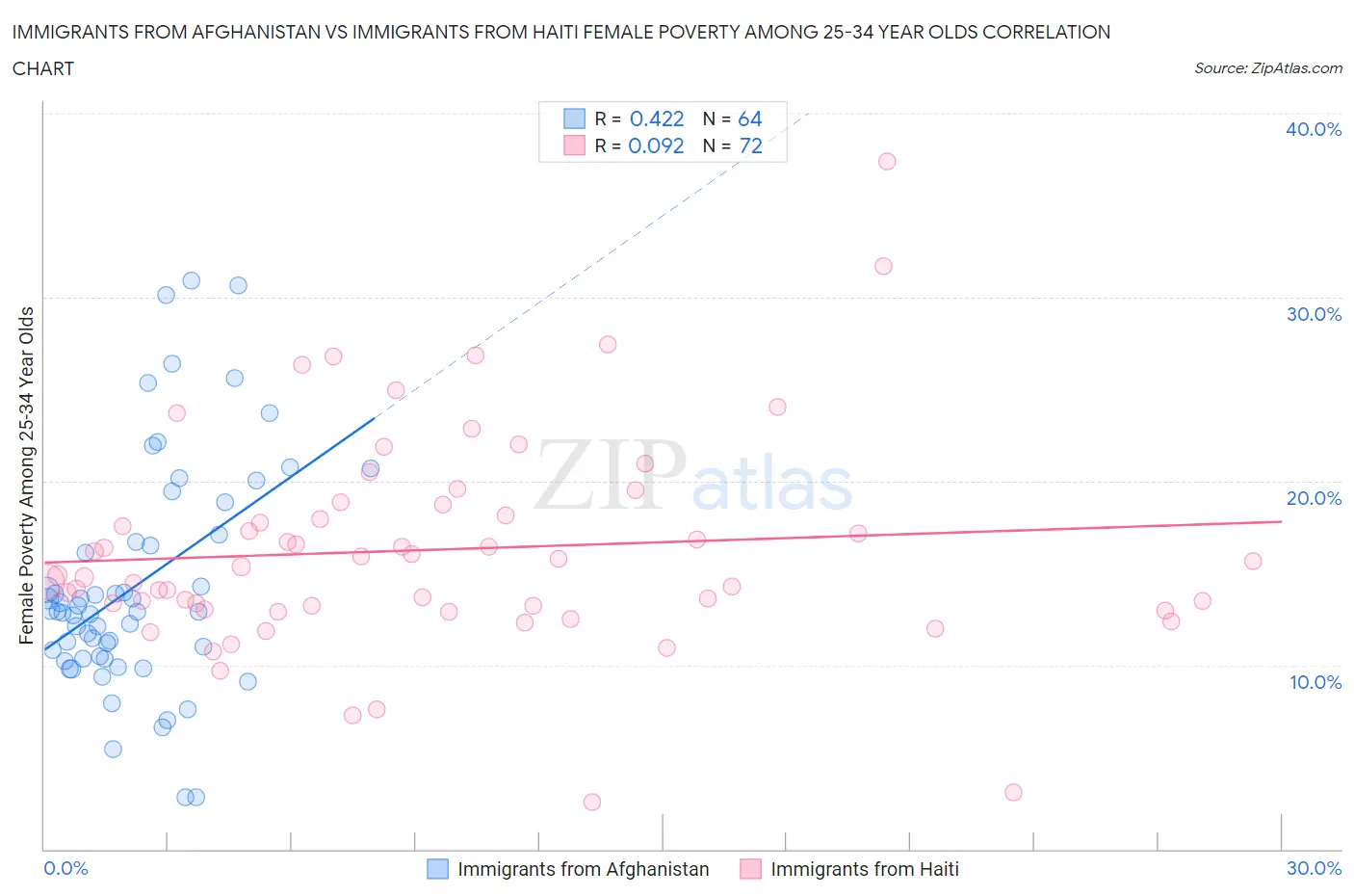 Immigrants from Afghanistan vs Immigrants from Haiti Female Poverty Among 25-34 Year Olds
