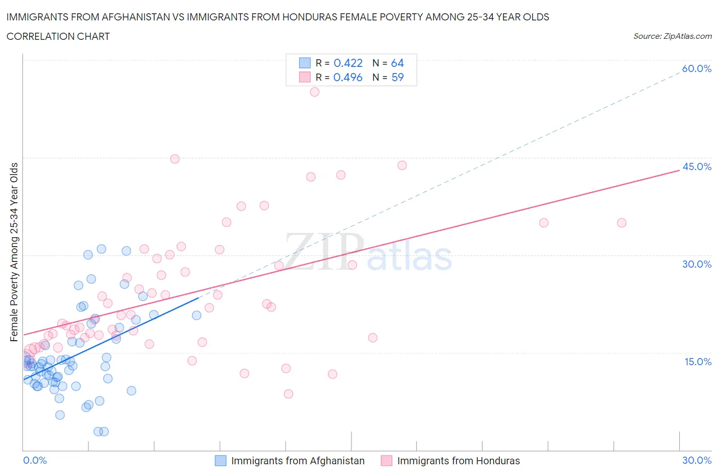 Immigrants from Afghanistan vs Immigrants from Honduras Female Poverty Among 25-34 Year Olds