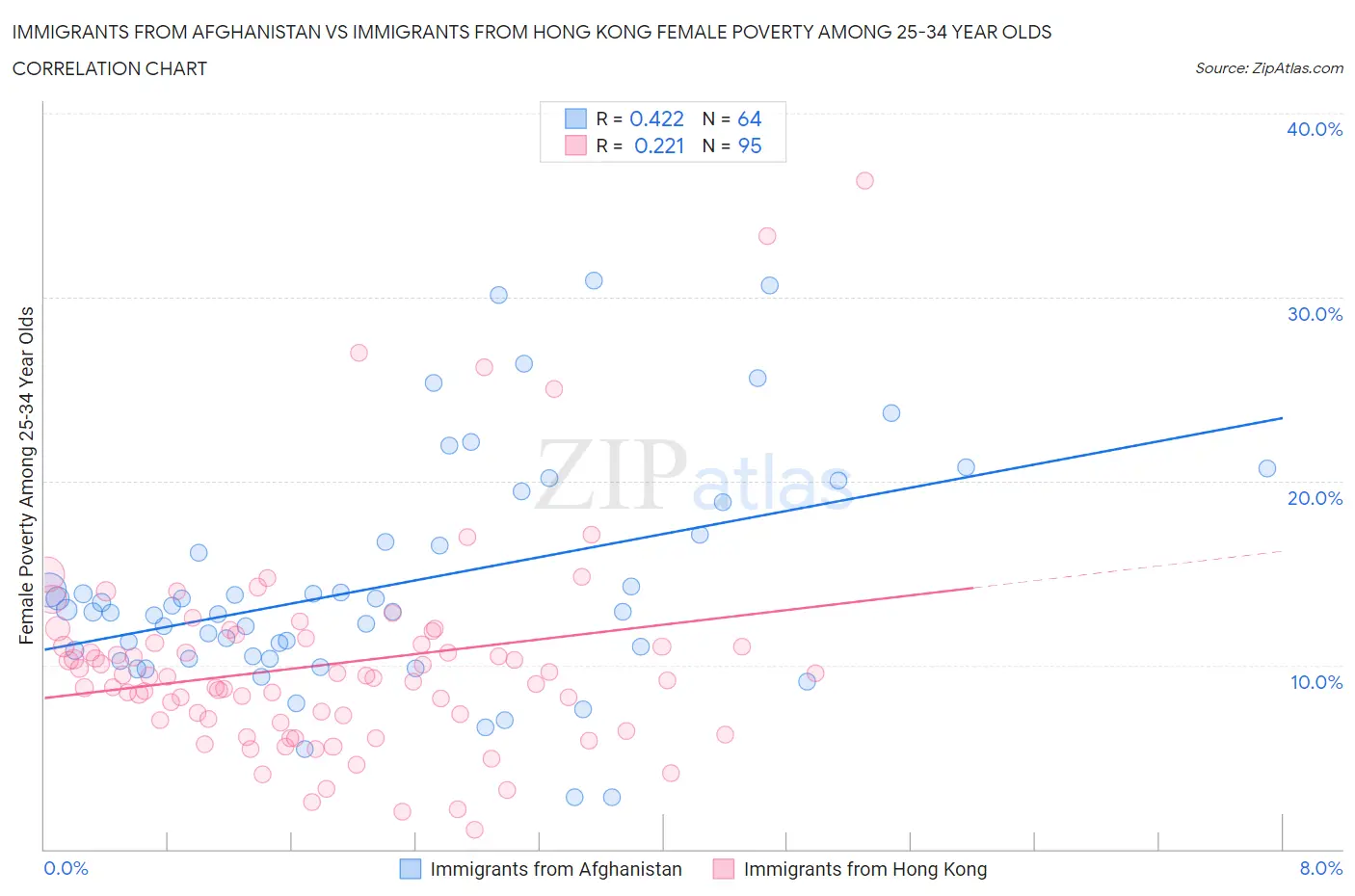 Immigrants from Afghanistan vs Immigrants from Hong Kong Female Poverty Among 25-34 Year Olds