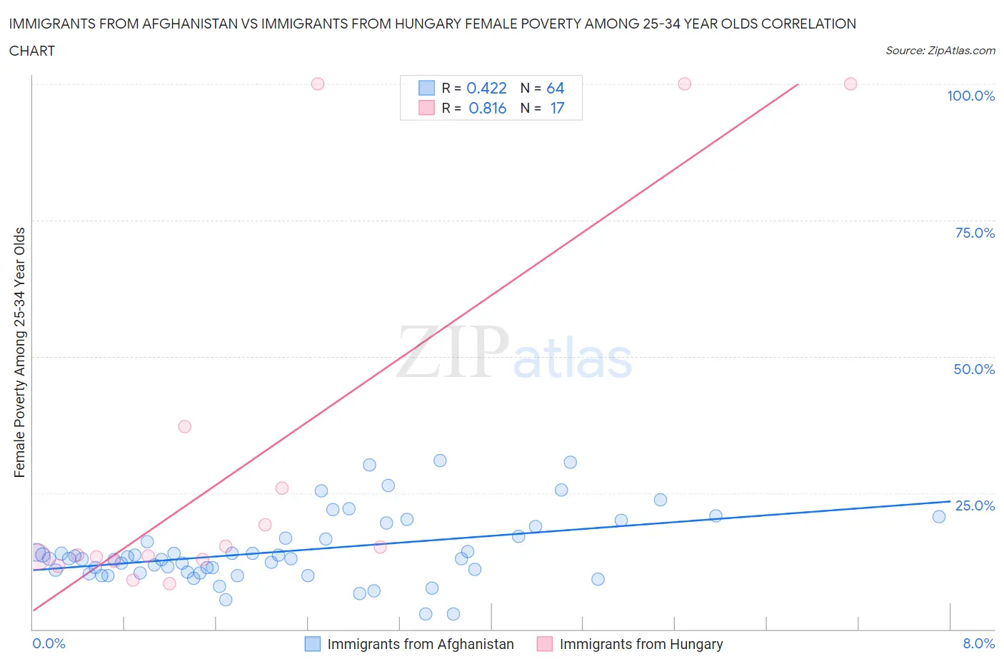 Immigrants from Afghanistan vs Immigrants from Hungary Female Poverty Among 25-34 Year Olds