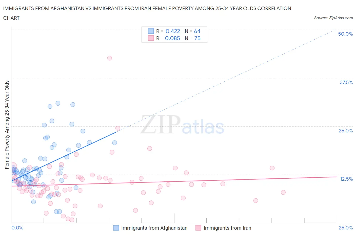 Immigrants from Afghanistan vs Immigrants from Iran Female Poverty Among 25-34 Year Olds