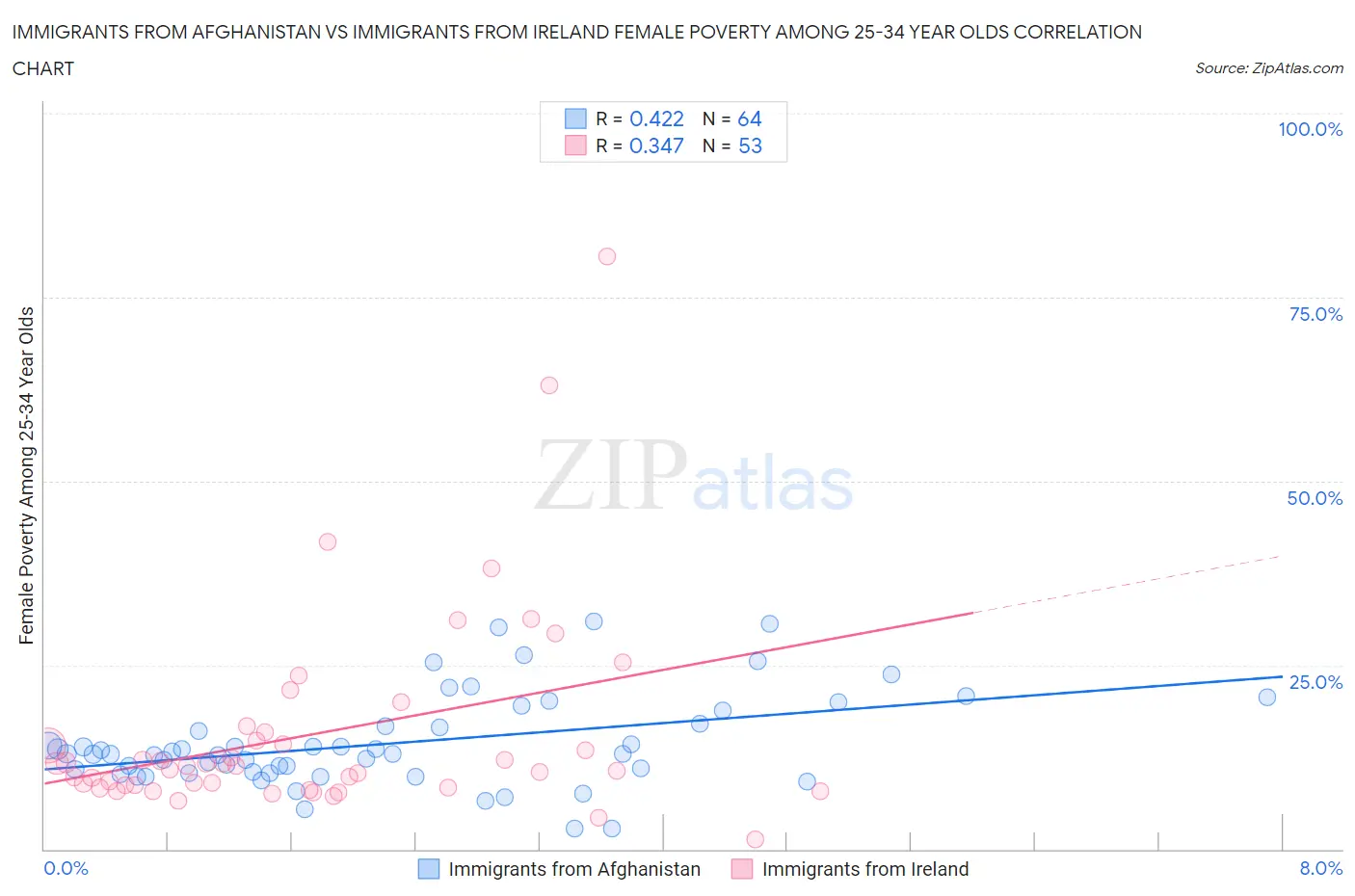 Immigrants from Afghanistan vs Immigrants from Ireland Female Poverty Among 25-34 Year Olds