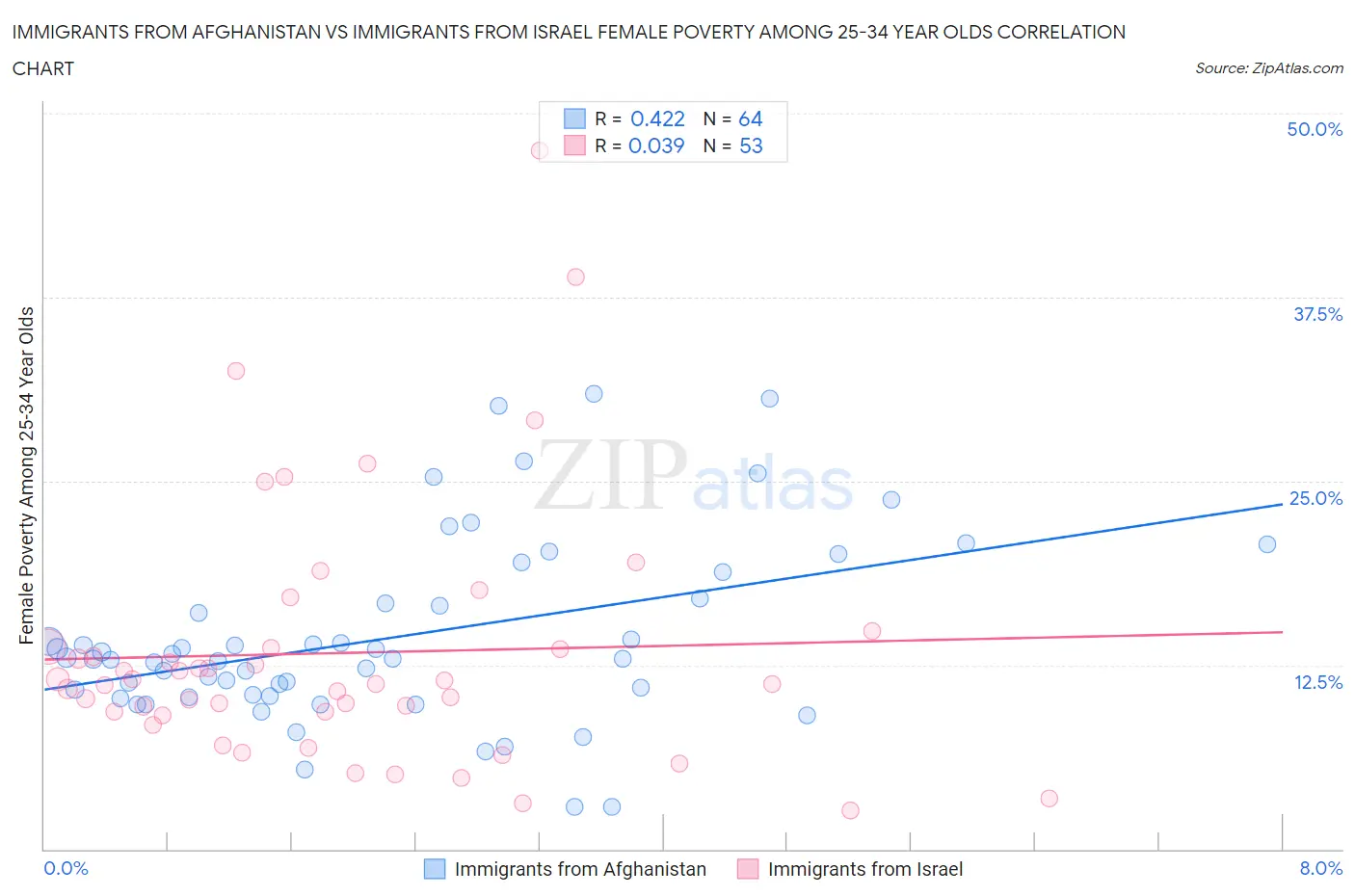 Immigrants from Afghanistan vs Immigrants from Israel Female Poverty Among 25-34 Year Olds