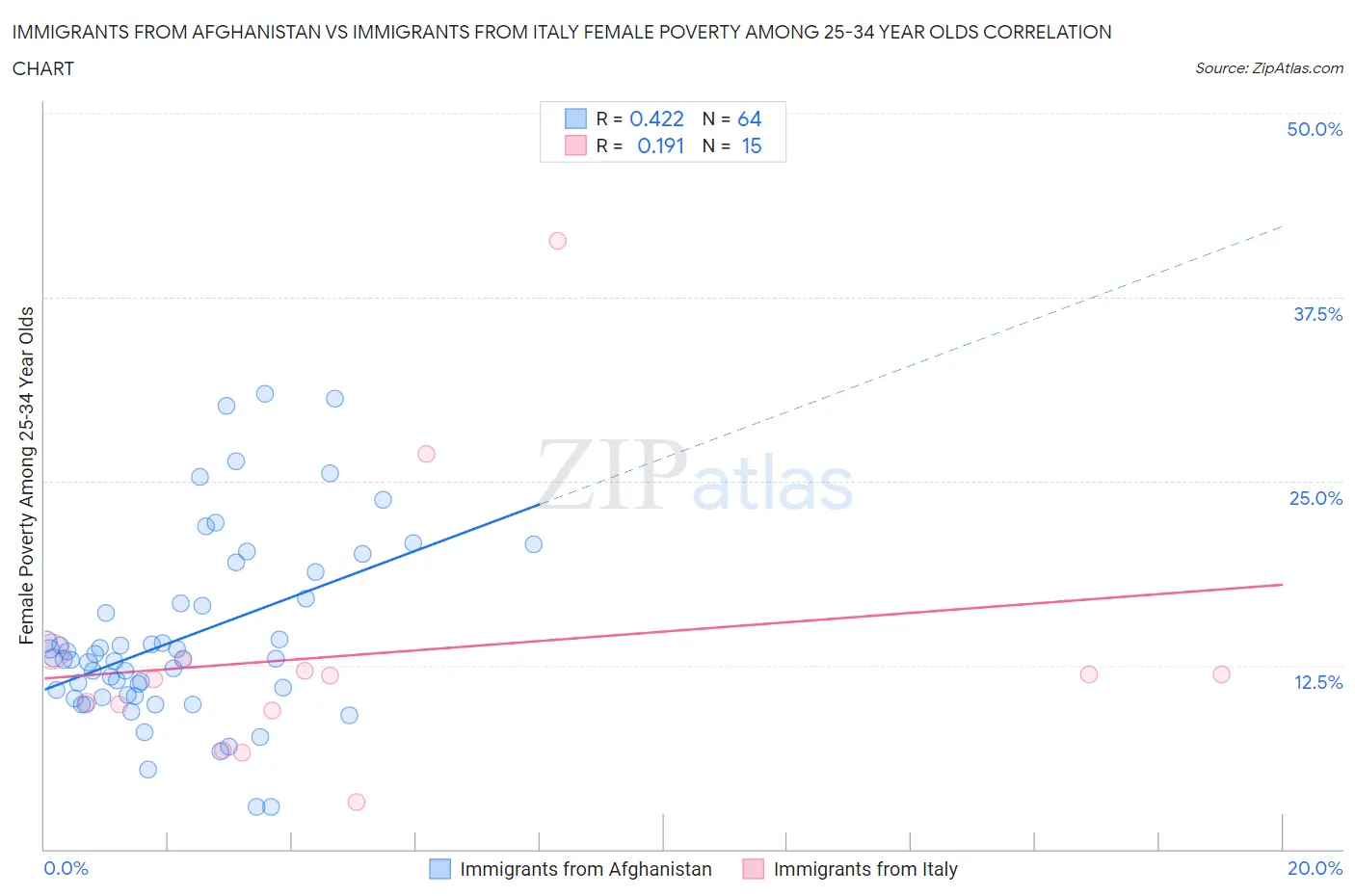 Immigrants from Afghanistan vs Immigrants from Italy Female Poverty Among 25-34 Year Olds