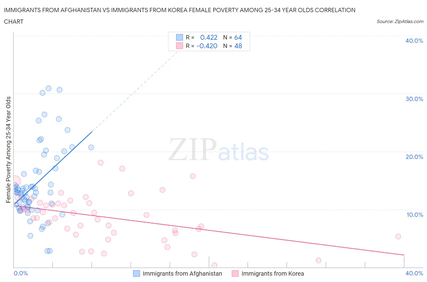 Immigrants from Afghanistan vs Immigrants from Korea Female Poverty Among 25-34 Year Olds