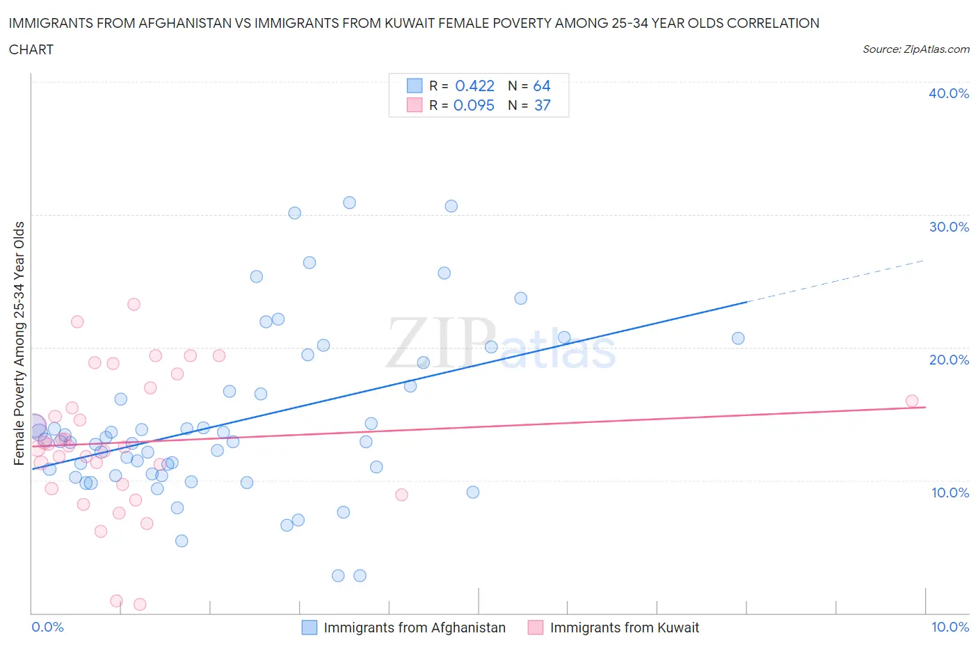 Immigrants from Afghanistan vs Immigrants from Kuwait Female Poverty Among 25-34 Year Olds