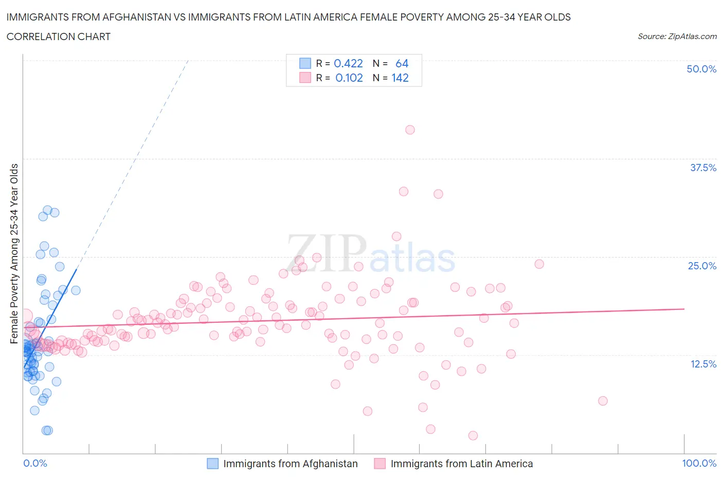 Immigrants from Afghanistan vs Immigrants from Latin America Female Poverty Among 25-34 Year Olds