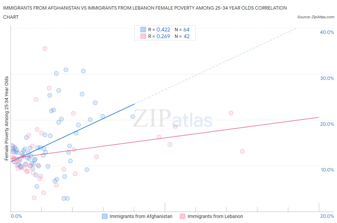Immigrants from Afghanistan vs Immigrants from Lebanon Female Poverty Among 25-34 Year Olds