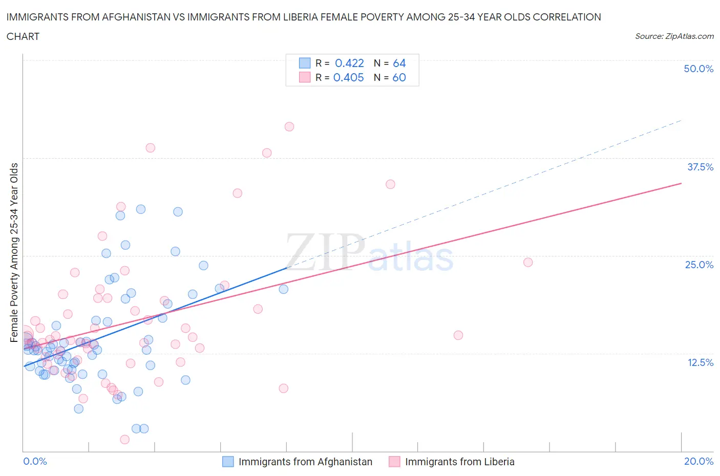 Immigrants from Afghanistan vs Immigrants from Liberia Female Poverty Among 25-34 Year Olds