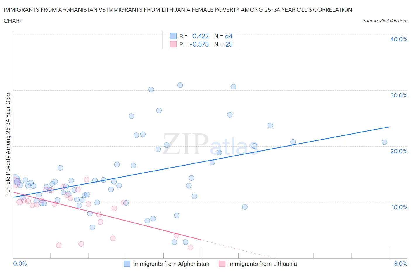 Immigrants from Afghanistan vs Immigrants from Lithuania Female Poverty Among 25-34 Year Olds