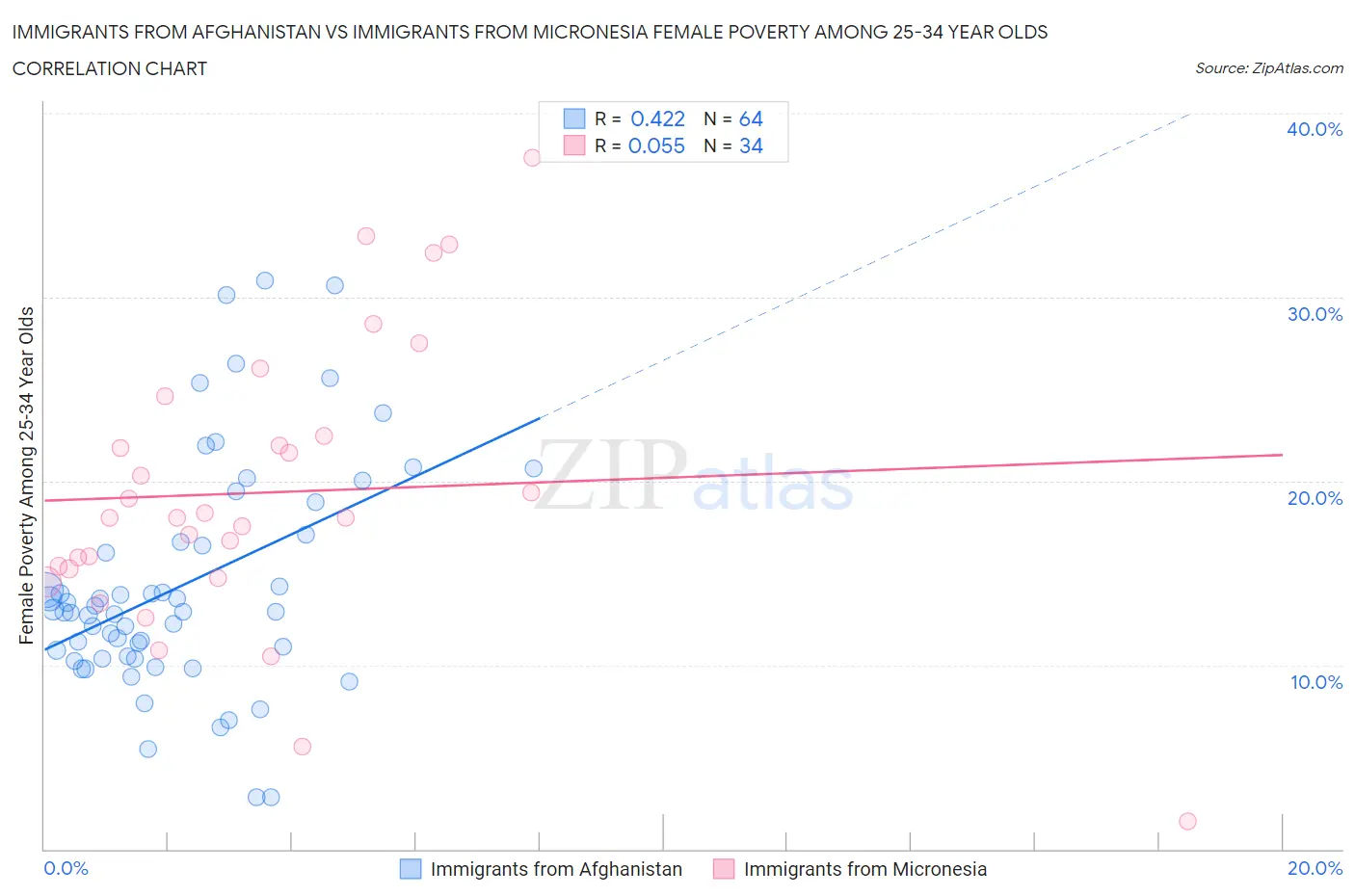 Immigrants from Afghanistan vs Immigrants from Micronesia Female Poverty Among 25-34 Year Olds