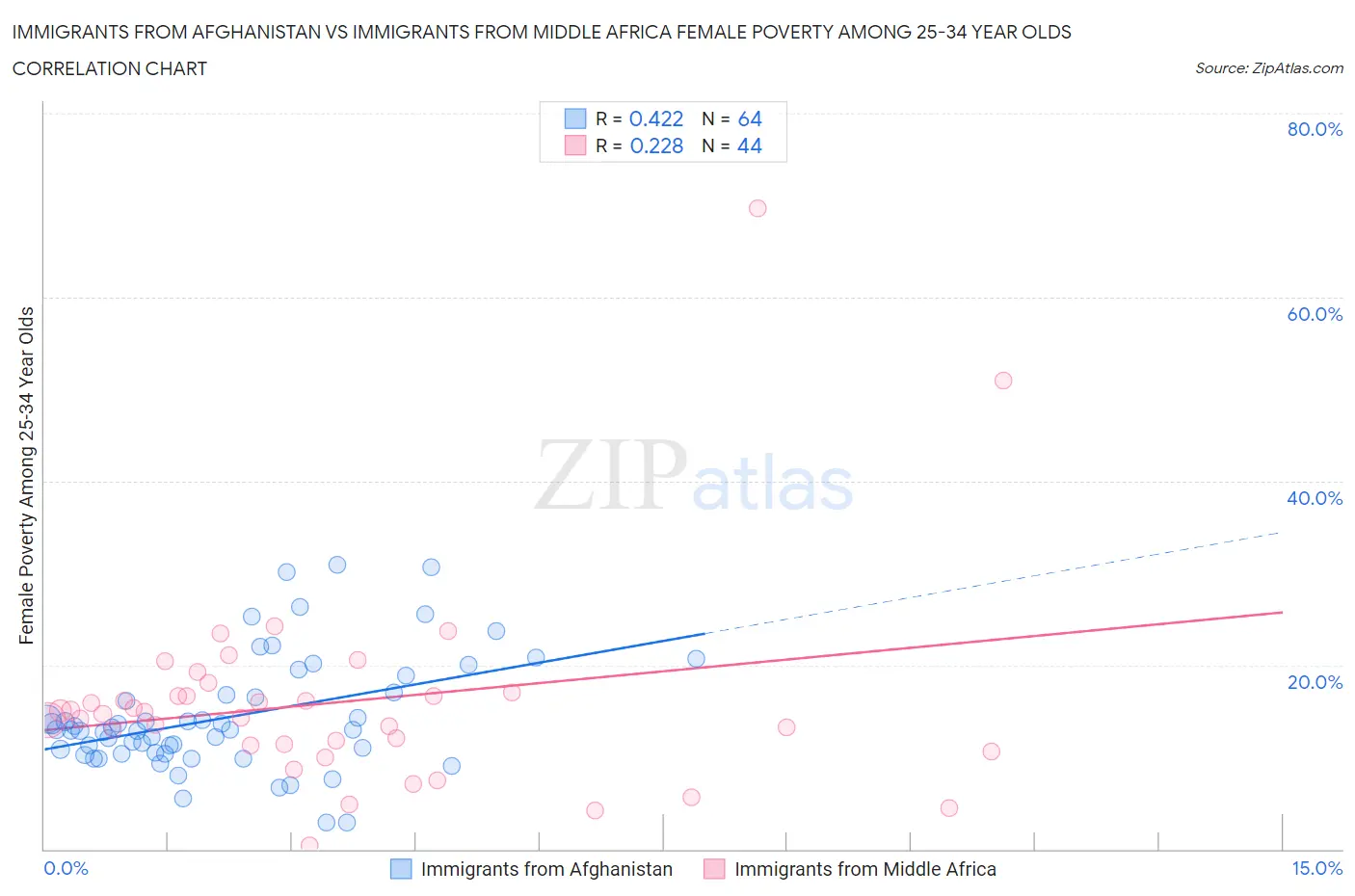 Immigrants from Afghanistan vs Immigrants from Middle Africa Female Poverty Among 25-34 Year Olds