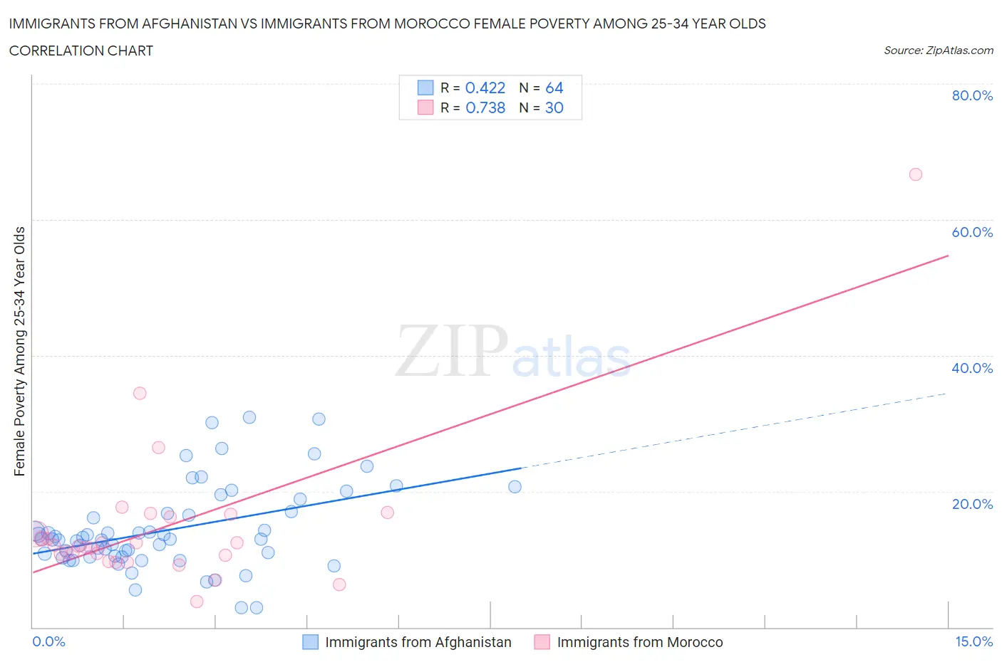 Immigrants from Afghanistan vs Immigrants from Morocco Female Poverty Among 25-34 Year Olds