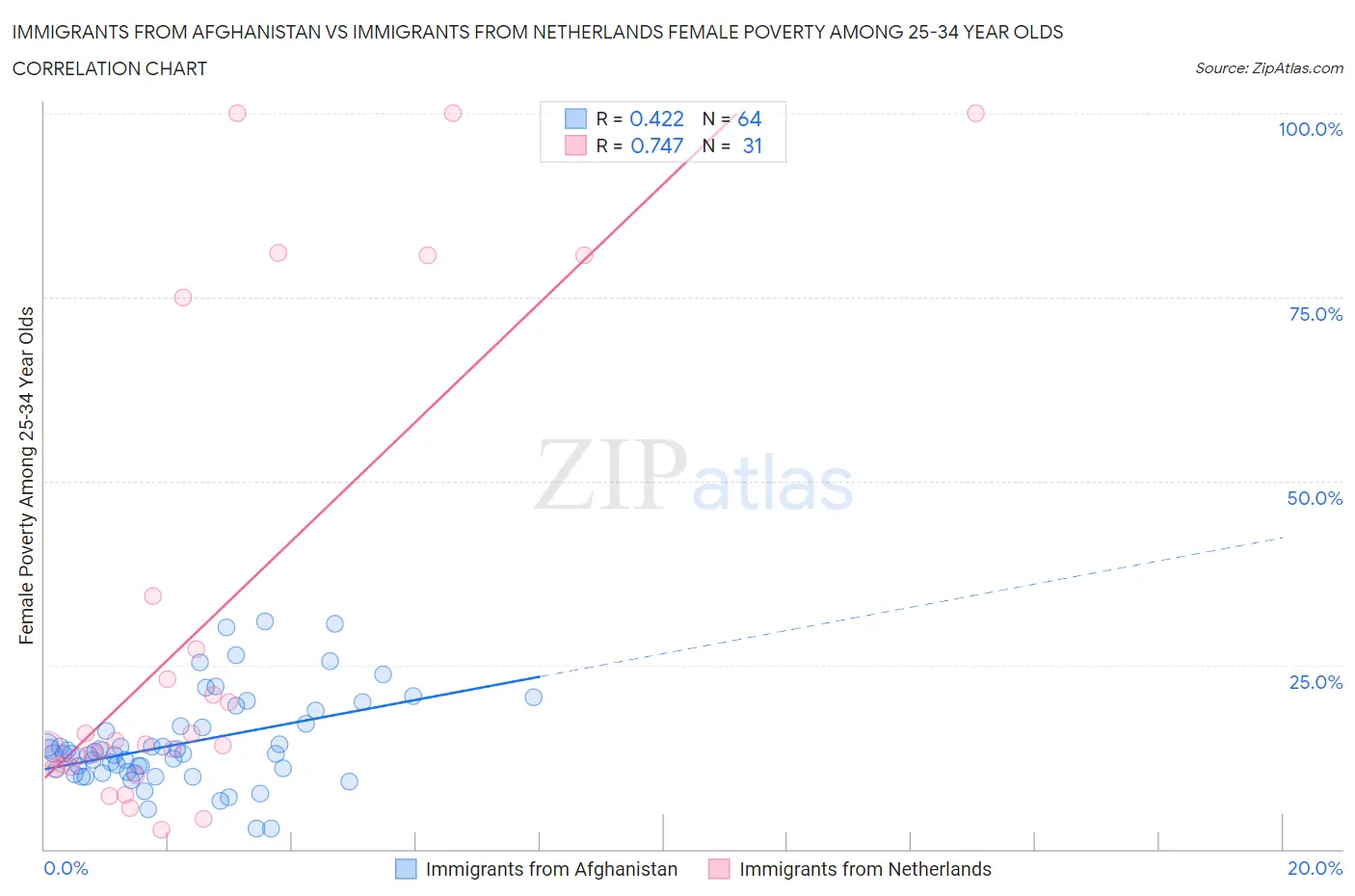 Immigrants from Afghanistan vs Immigrants from Netherlands Female Poverty Among 25-34 Year Olds