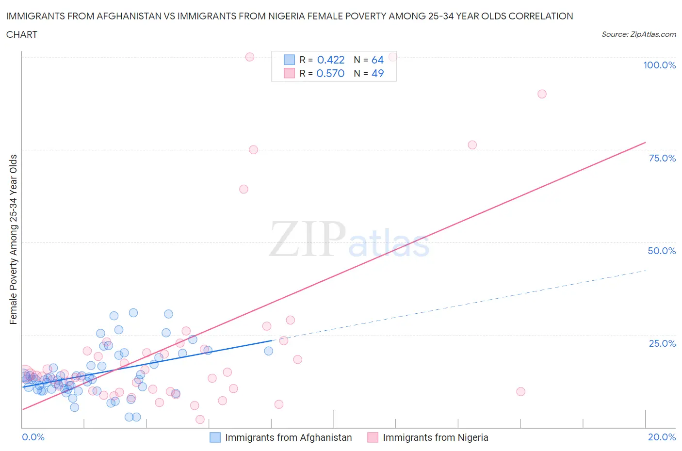 Immigrants from Afghanistan vs Immigrants from Nigeria Female Poverty Among 25-34 Year Olds